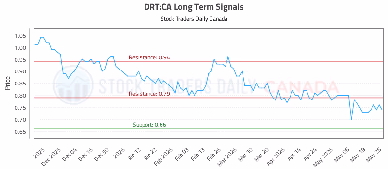 Stock Chart for DRT:CA