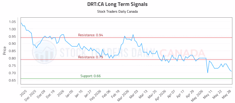 Stock Chart for DRT:CA