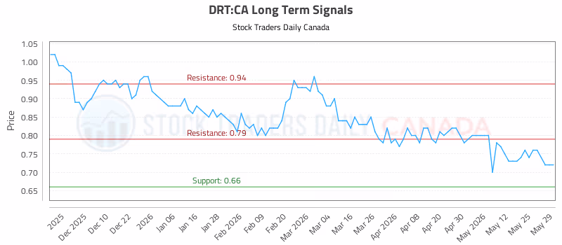 Stock Chart for DRT:CA