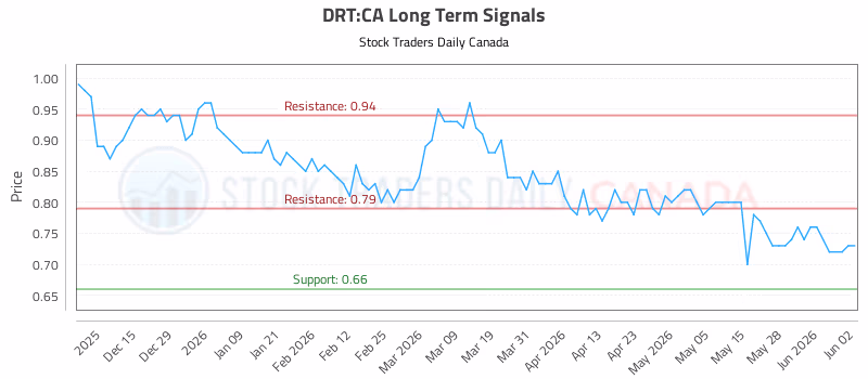 Stock Chart for DRT:CA