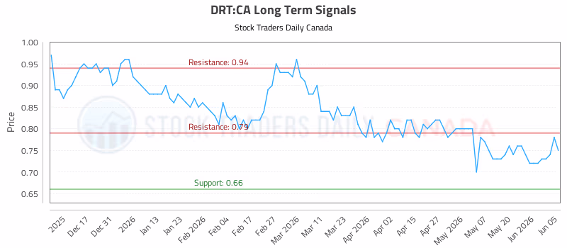 Stock Chart for DRT:CA