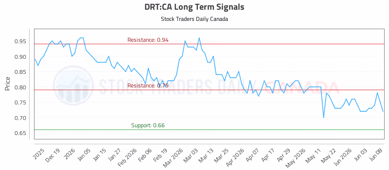 Stock Chart for DRT:CA