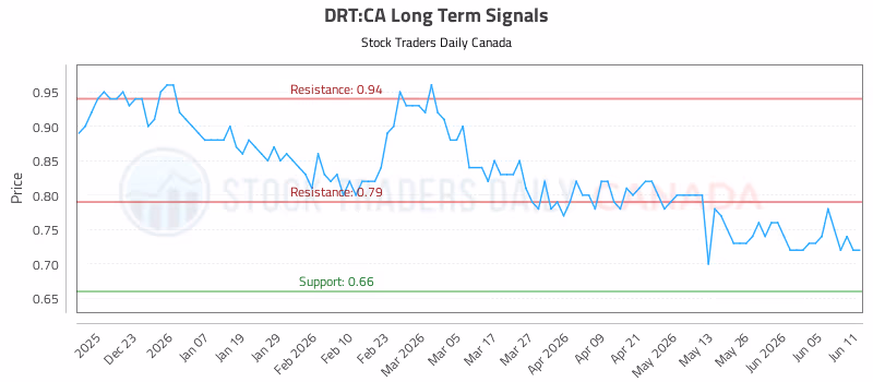Stock Chart for DRT:CA