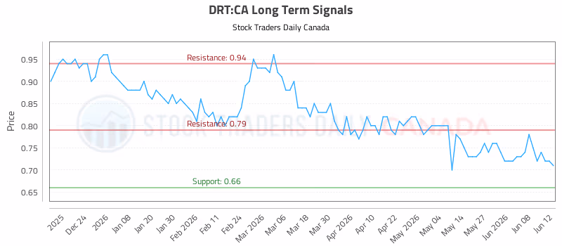 Stock Chart for DRT:CA