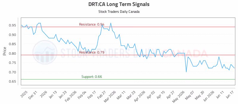 Stock Chart for DRT:CA