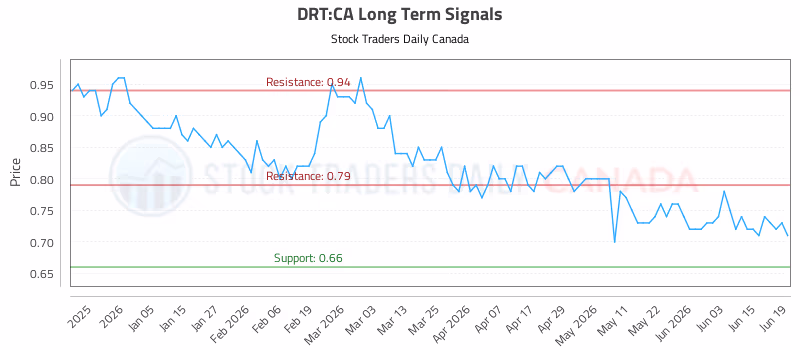 Stock Chart for DRT:CA