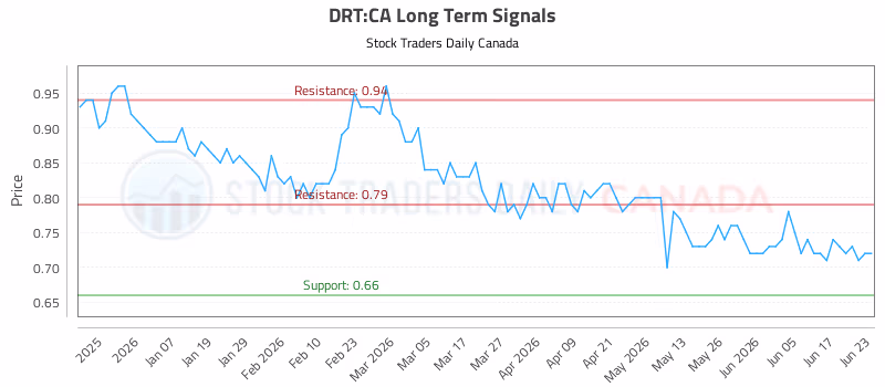 Stock Chart for DRT:CA