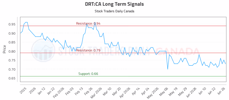 Stock Chart for DRT:CA