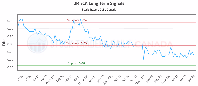 Stock Chart for DRT:CA