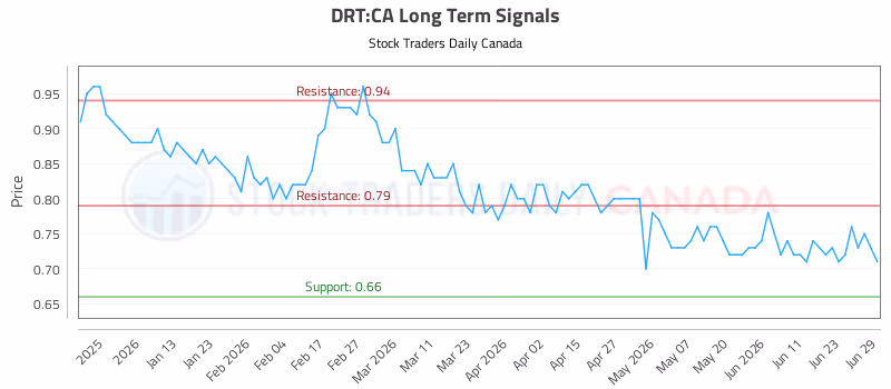 Stock Chart for DRT:CA