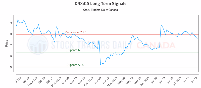 Stock Chart for DRX:CA