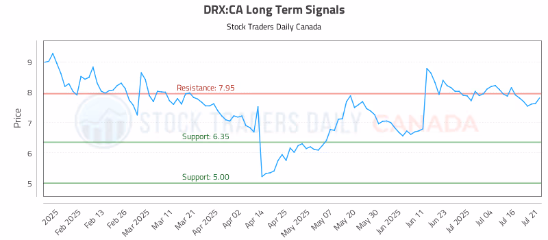 Stock Chart for DRX:CA