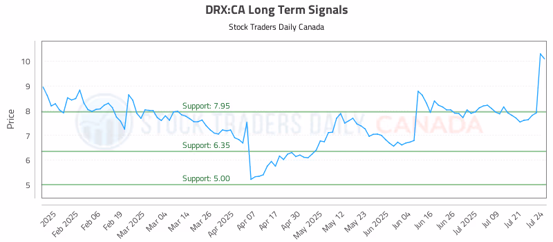 Stock Chart for DRX:CA