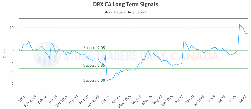 Stock Chart for DRX:CA