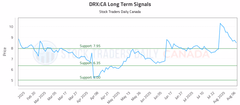 Stock Chart for DRX:CA