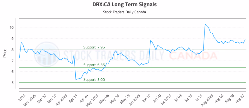 Stock Chart for DRX:CA