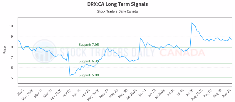 Stock Chart for DRX:CA