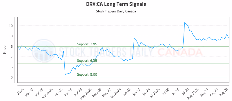 Stock Chart for DRX:CA