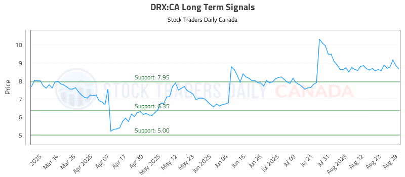 Stock Chart for DRX:CA