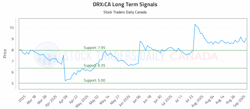 Stock Chart for DRX:CA