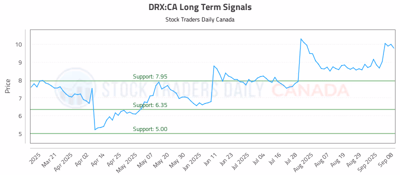 Stock Chart for DRX:CA