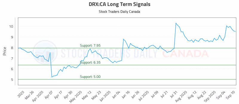 Stock Chart for DRX:CA