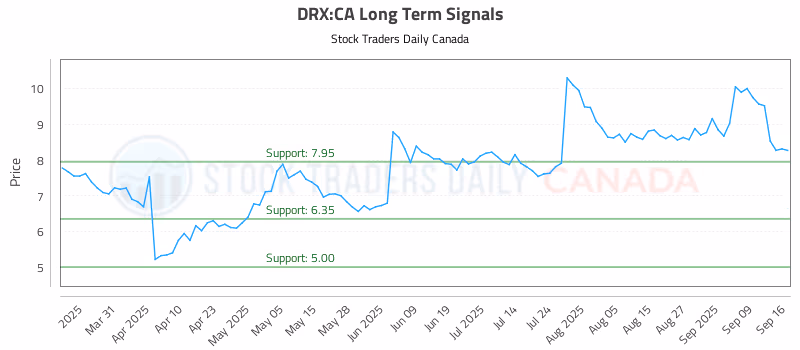 Stock Chart for DRX:CA