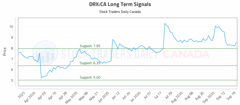 Stock Chart for DRX:CA