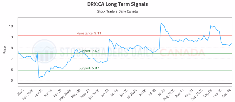 Stock Chart for DRX:CA