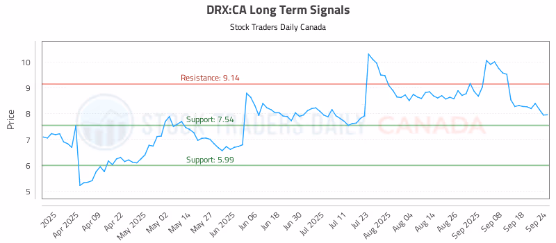 Stock Chart for DRX:CA