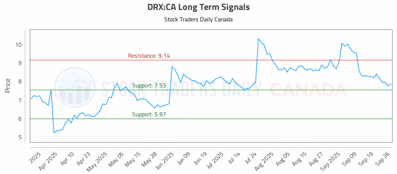 Stock Chart for DRX:CA