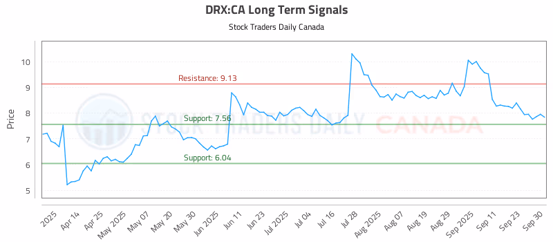 Stock Chart for DRX:CA