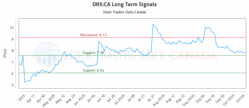 Stock Chart for DRX:CA