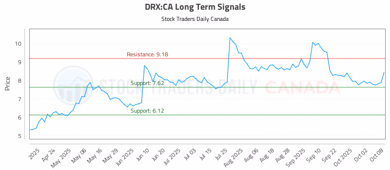 Stock Chart for DRX:CA