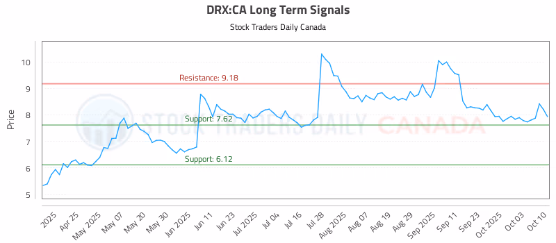 Stock Chart for DRX:CA