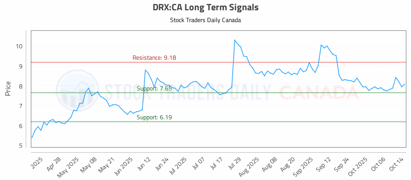 Stock Chart for DRX:CA