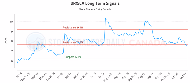 Stock Chart for DRX:CA