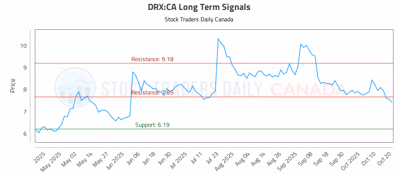 Stock Chart for DRX:CA