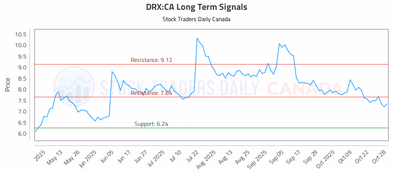 Stock Chart for DRX:CA