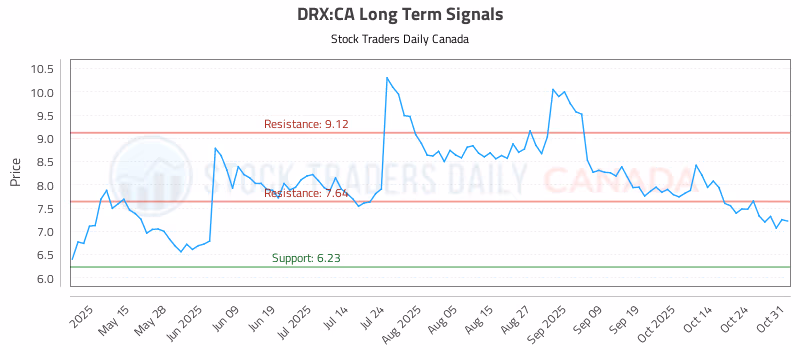 Stock Chart for DRX:CA