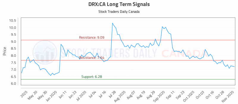 Stock Chart for DRX:CA