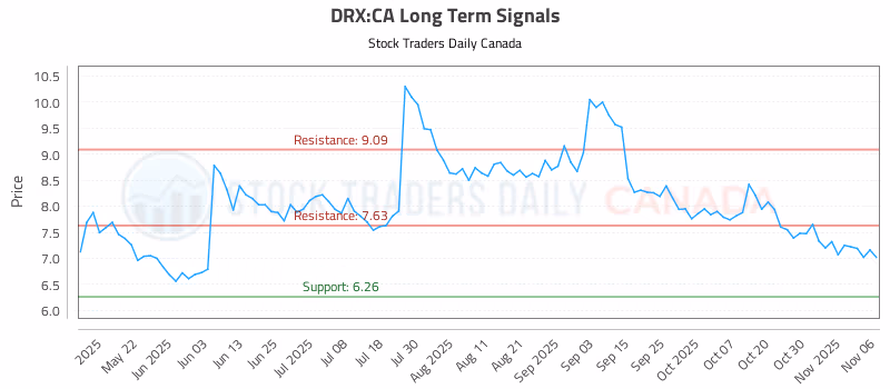 Stock Chart for DRX:CA