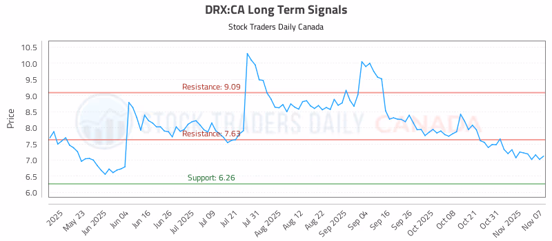 Stock Chart for DRX:CA