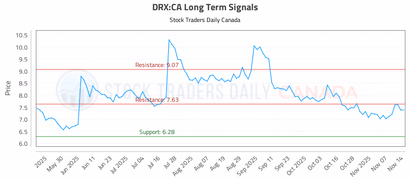 Stock Chart for DRX:CA