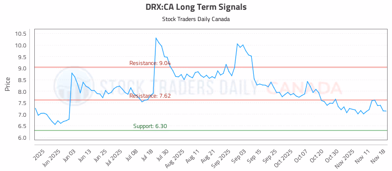 Stock Chart for DRX:CA
