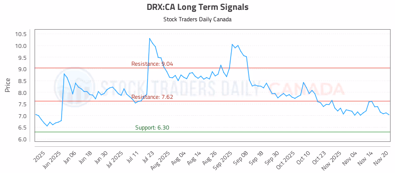 Stock Chart for DRX:CA
