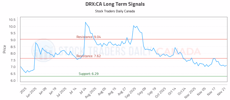 Stock Chart for DRX:CA