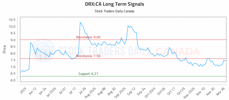 Stock Chart for DRX:CA