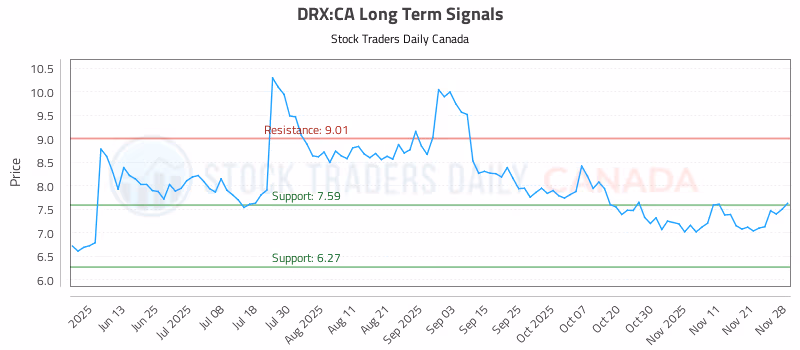 Stock Chart for DRX:CA