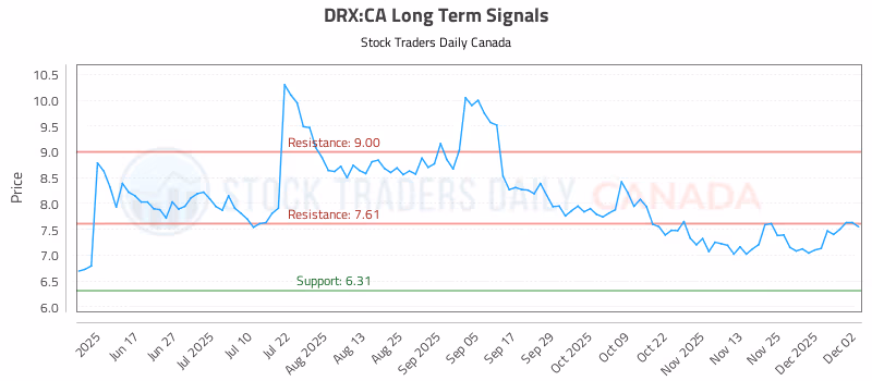 Stock Chart for DRX:CA